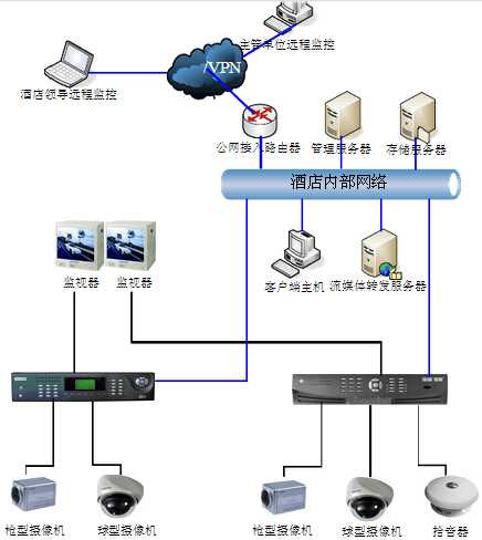 酒店監(jiān)控安裝設計拓撲圖
