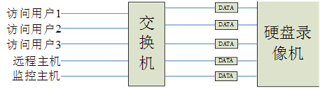 硬盤錄像機網絡負荷狀況