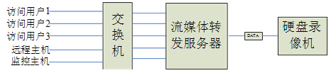 流媒體轉發(fā)服務器拓撲圖
