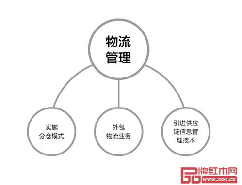 紅木家具企業(yè)物流管理之道 于厚重中求精準，在價值中謀效率