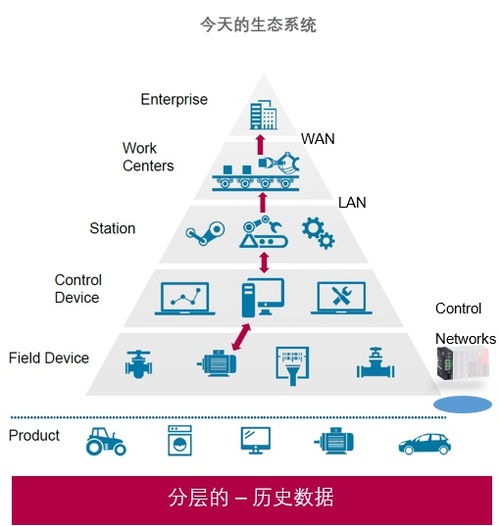 工業(yè)控制產品發(fā)展趨勢與企業(yè)管理的協(xié)同演進