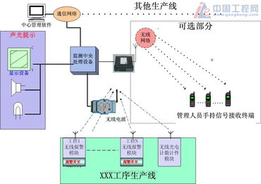 工廠及生產企業(yè)生產流水線的科學管理及監(jiān)測系統(tǒng)方案