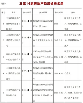 三亞注銷14家房地產(chǎn)經(jīng)紀機構(gòu)備案證 規(guī)范行業(yè)秩序的深遠意義
