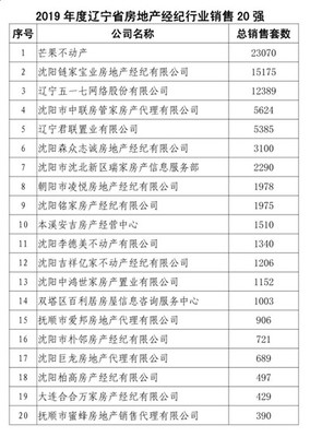 遼寧省房協(xié)發(fā)布 2019年度遼寧省房地產(chǎn)經(jīng)紀行業(yè)銷售20強榜單揭曉